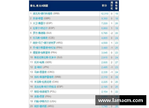 BG电子官方网站ATP最新一期单打世界排名中的亚洲面孔 - 副本 (2)